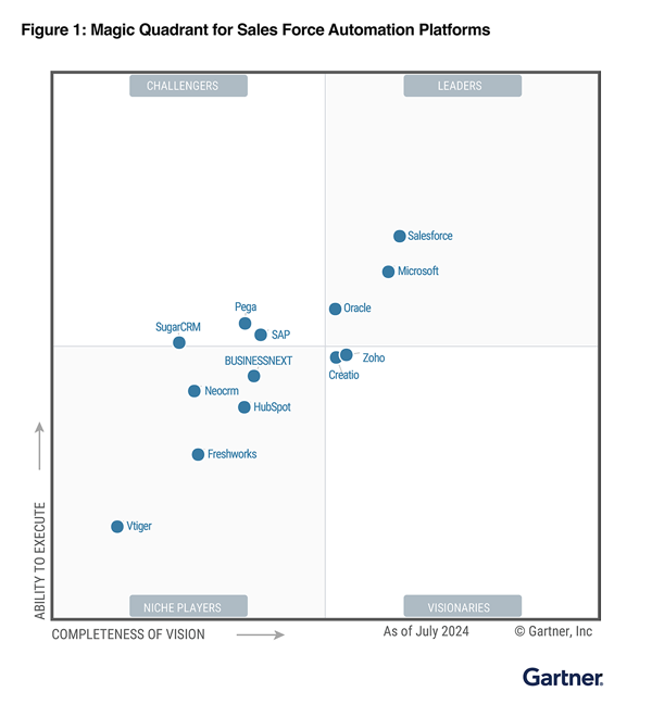 Gartner report 2025